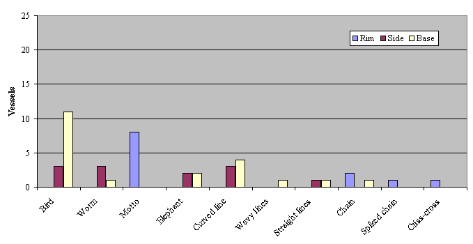 Chart of Sgraffito designs