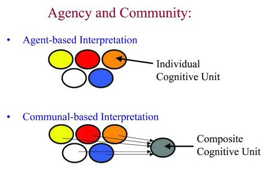 Diagrammtic representation of perceptions