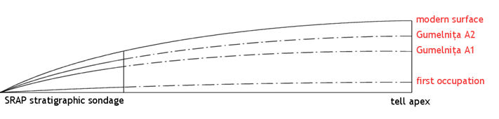 Model of tell development