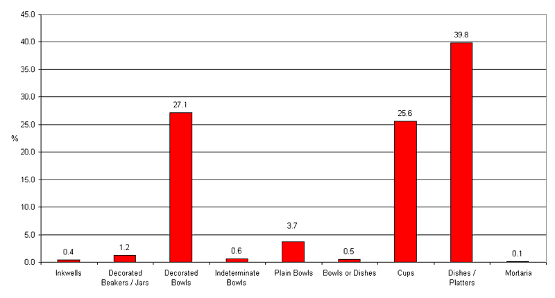 Chart 13: The Relative Frequency of Samian Functional Categories at Roman Military Sites in Britain (Sample from 41 Dated Site Groups in Database