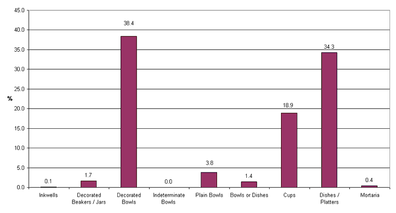 Chart 14: The Relative Frequency of Samian Functional Categories at Extra-mural Occupation Sites at Military Installations in Britain (Sample from 13 Dated Site Groups in Database)