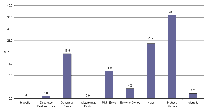 Chart 16: The Relative Frequency of Samian Functional Categories at Smaller Civil Centres in Britain (Sample from 32 Dated Site Groups in Database)