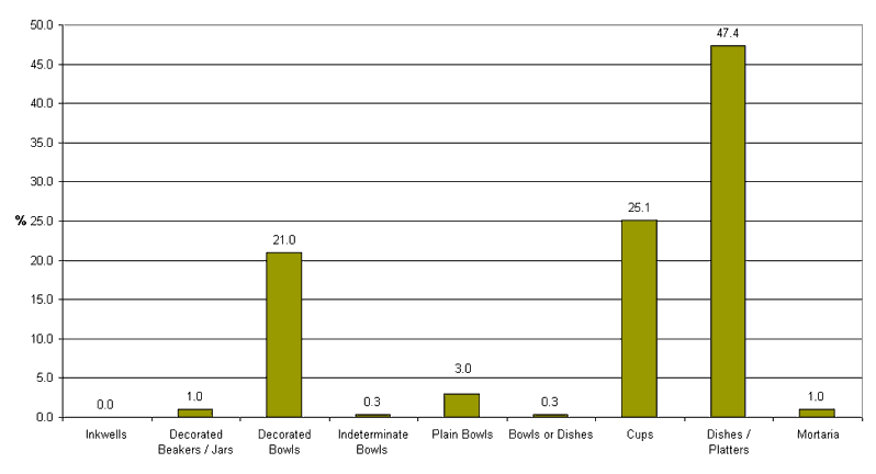 Chart 17: The Relative Frequency of Samian Functional Categories at Rural Sites in Britain (Sample from 28 Dated Site Groups in Database)