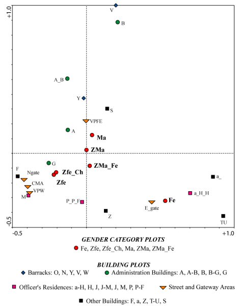 Correspondance analysis chart