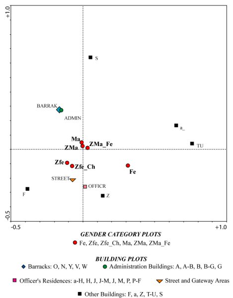 Correspondance analysis chart