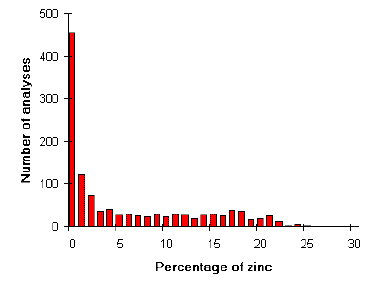[Distribution of Zinc contents in all Roman alloys]