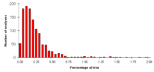 [Distribution of Iron in all Roman alloys]