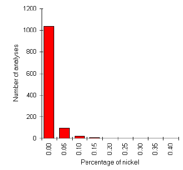 [Distribution of Nickel in all Roman alloys]