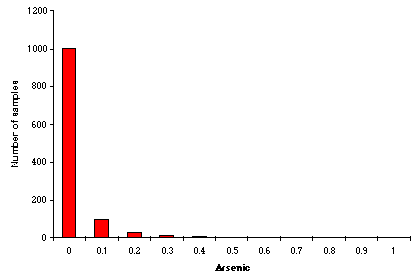 [Distribution of Arsenic in all Roman alloys]