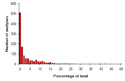 [Distribution of Lead in all Roman alloys]