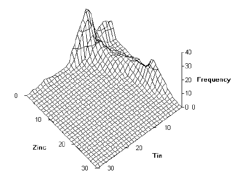 [Smoothed 3-D surface chart showing the zinc and tin contents of Roman copper alloys]