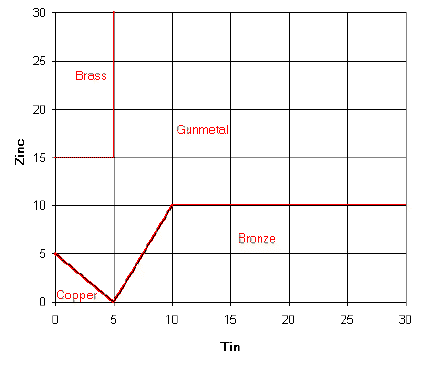 Composition of different alloys. Amalgam Brass Bronze Cast iron Cupronickel  Green gold Magnalium Solder Nichrome White gold *** Discover interesting  content focused on science and engineering themes: - Scientific.Net -  Publisher in