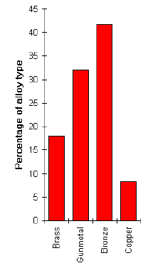[Barchart showing the proportions of Roman alloy types]
