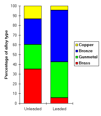 [Barcharts showing leaded and unleaded alloy compositions]