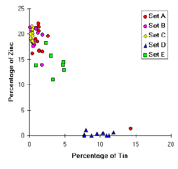 [Melsonby Hoard: plot of zinc and tin content]