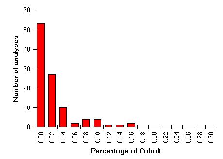 [Cobalt content of Iron Age copper alloys]