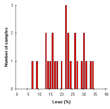 [Histogram showing the lead composition of Roman statues]