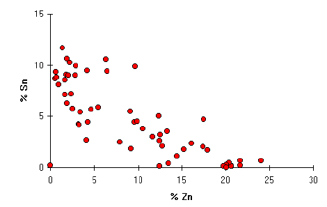 [Scatter plot showing the correlation between zinc and tin in Roman] alloys