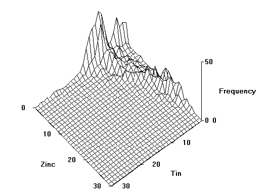 [3-D surface plot of zinc and tin contents of Roman alloys (unsmoothed)]