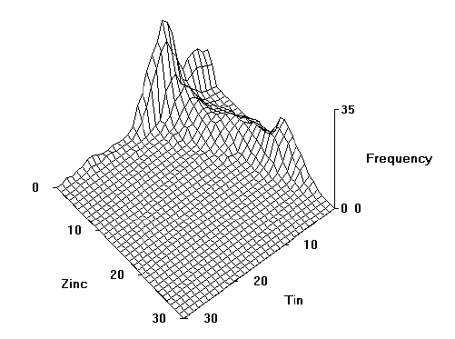 [3-D surface plot of zinc and tin contents of Roman alloys (smoothed)]