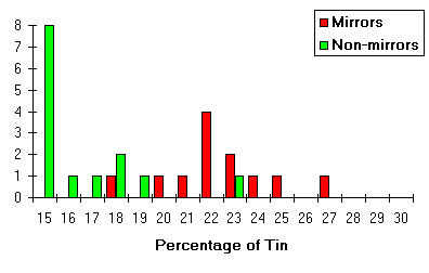 [Tin content of Roman mirrors and other objects (with tin 15% and over)]