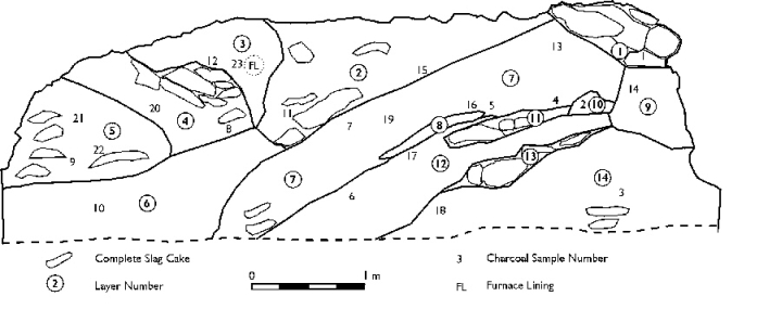 Figure 54: Section of slag heap at Ayia Marina Mavrovouni (TP006), showing successive episodes of slag dumping. Drawing: Vasiliki Kassianidou. 