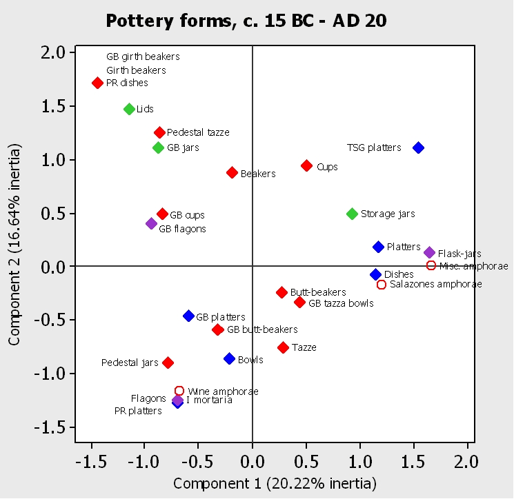 Figure 10b. Correspondence analysis of pottery deposition by excavated feature, c. 15 BC - AD 20: pottery