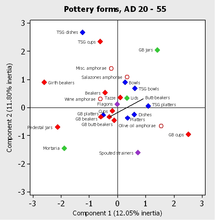 Figure 11b. Correspondence analysis of pottery deposition by excavated feature, c. AD 20 - 55: pottery