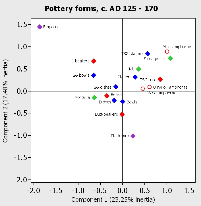 Figure 14b. Correspondence analysis of pottery deposition by excavated feature, c. AD 125 - 170: pottery