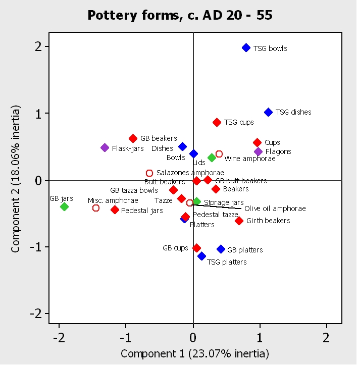 Figure 4b. Correspondence analysis of pottery deposition by excavated area, c. AD 20 - 55: pottery