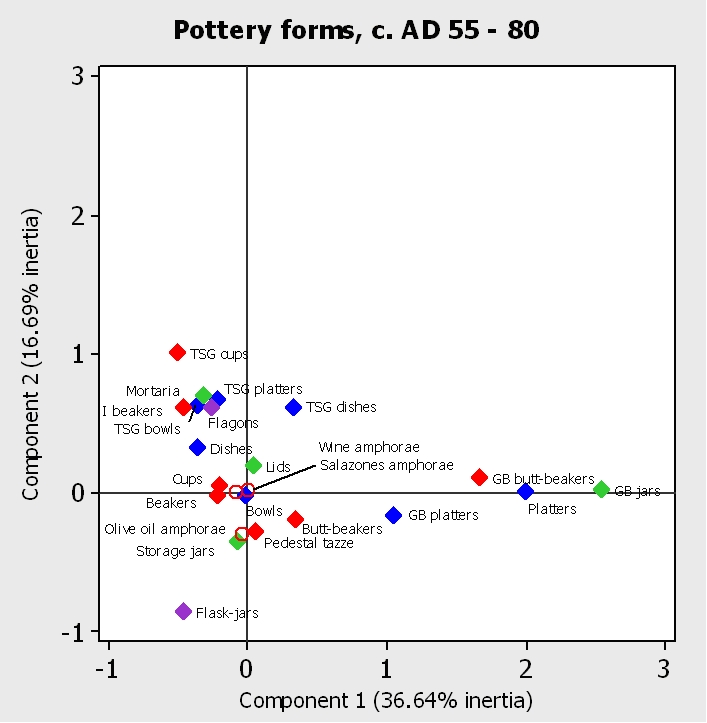 Figure 5b. Correspondence analysis of pottery deposition by excavated area, c. AD 55 - 80: pottery