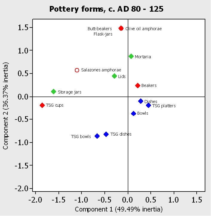 Figure 6b. Correspondence analysis of pottery deposition by excavated area, c. AD 80 -125: pottery