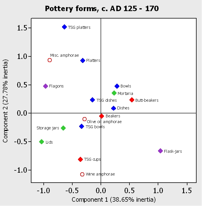 Figure 7b. Correspondence analysis of pottery deposition by excavated area, c. AD 125 - 170: pottery
