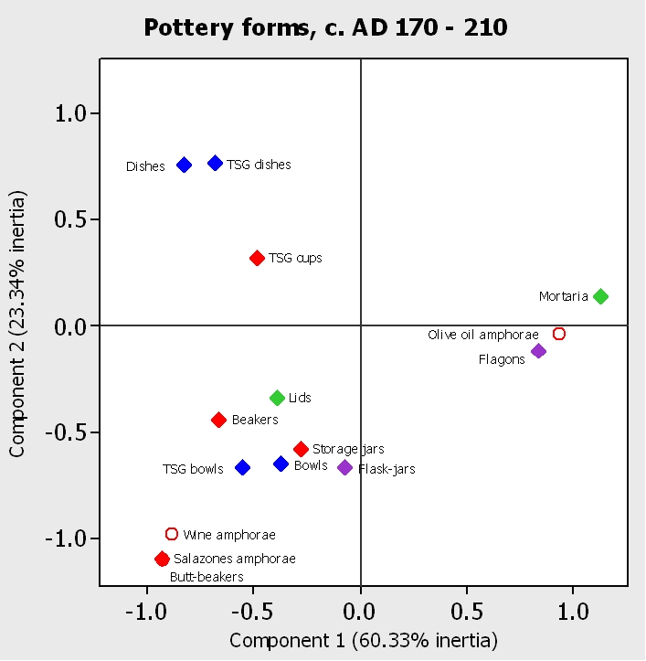 Figure 8b. Correspondence analysis of pottery deposition by excavated area, c. AD 170 - 210: areas