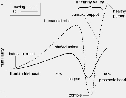 Graph of human likeness against familiarity showing the uncanny valley, also illustrating the effects of movement on it