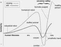 Graph of human likeness against familiarity showing the uncanny valley, also illustrating the effects of movement on it