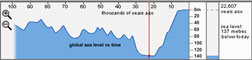 Sea level display and selection of time through the timeline component