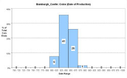 Coins - date of production