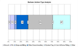 Artefact type analysis