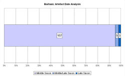 Artefact date analysis