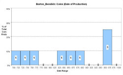 Coins – date of production