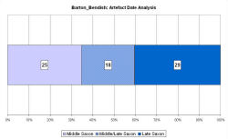 Artefact date analysis