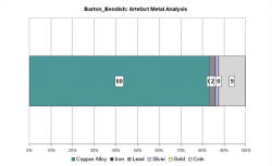 Artefact metal analysis