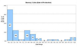 Coins - date of production