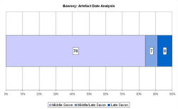 Artefact date analysis