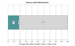 Artefact metal analysis