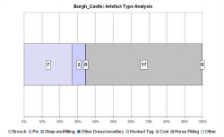 Artefact type analysis