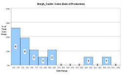 Coins - date of production