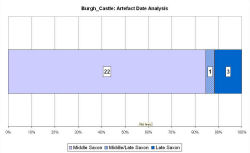 Artefact date analysis