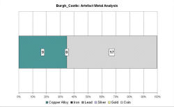 Artefact metal analysis